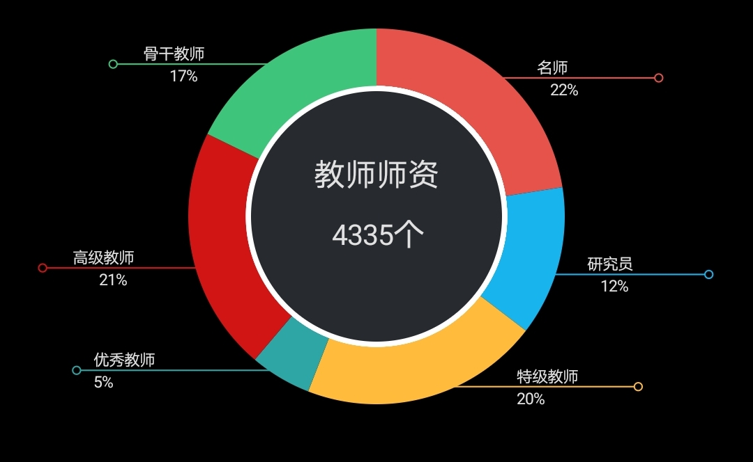 android实现简单的饼状统计图组件